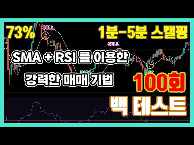 BEST Crypto Trading Strategy 5-minute  SMA + RSI 73% win rate (Scalping)