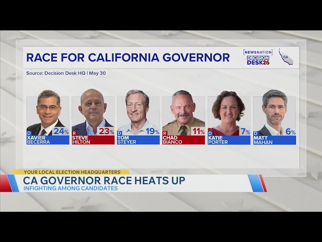 Polls show California governor race is close day before Election Day