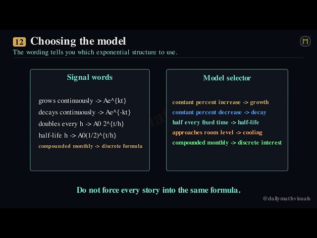 Exponential Word Problems Visually Explained | Growth, Decay, Half-Life & Logs