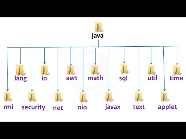What is package in java / Packages in java /