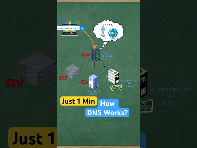 How DNS Works ? #dns #dnsserver #domainnamesystem #ccna #networking #server