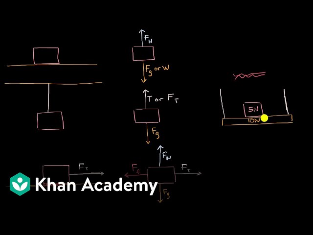 Types of forces and free body diagrams | Physics | Khan Academy