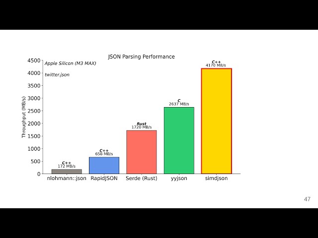 How C++ Finally Beats Rust at JSON Serialization - Daniel Lemire & Francisco Geiman Thiesen
