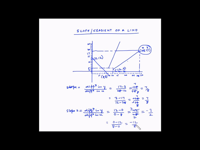 Linear Programming Graphical method- Slope of a line