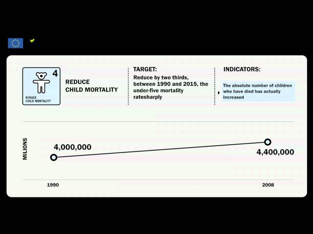 MDG4 -  Reduce child mortality