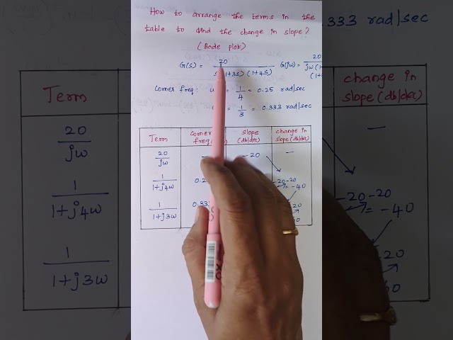 How to arrange the terms in the table to find change in slope?(Bode Plot)