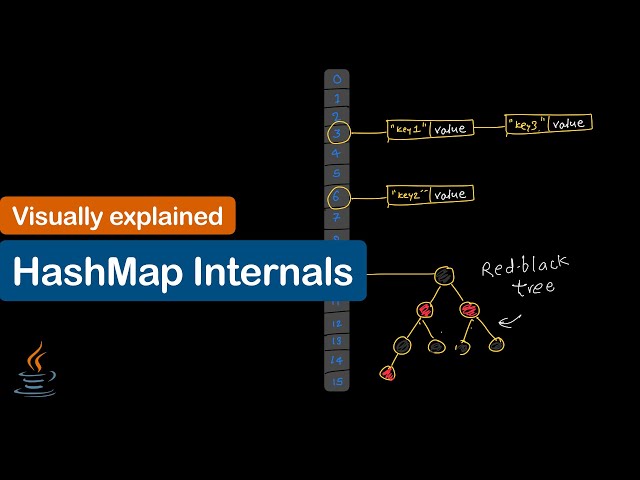 HashMap Internals Visually Explained — Buckets, Collisions and the Java 8 Tree Trick