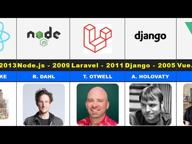 Who Created Popular Frameworks & Platforms? | Timeline 1998–2024
