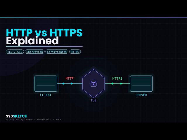 How HTTPS Actually Works (TLS Explained)