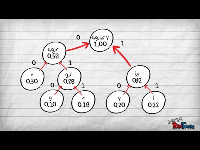Huffman Code cs141
