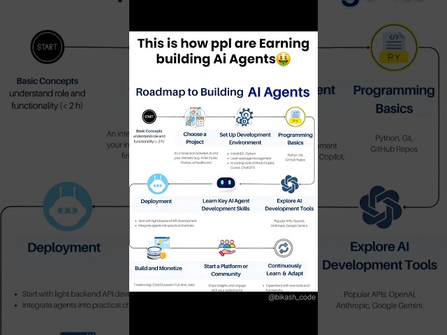 Roadmap for building Ai agents #coding #aiagents #webdevelopment #pythonprogramming #javascript #css