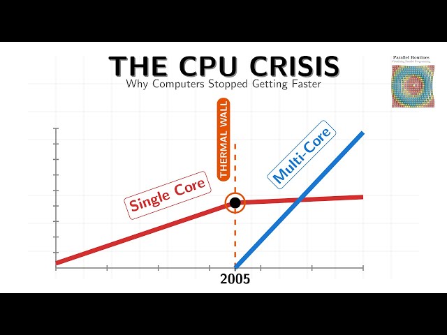 Why GPUs Took Over: The Fall of CPU Speed & the Rise of Parallel Computing | M1L1.1