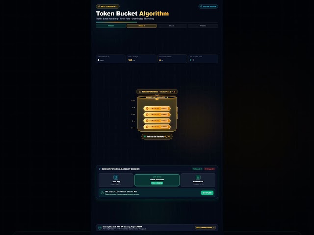 How Token Bucket Rate Limiting Actually Works (System Design Interview)