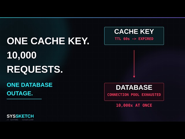 What Is Cache Stampede? (And How Systems Prevent It)