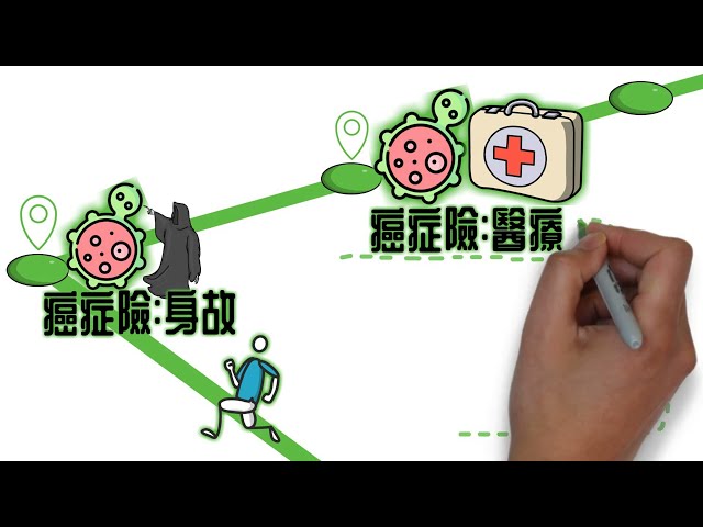 只想要癌症險，保險員怎麼推薦我一堆其它保險？防癌不只有癌症險，針對癌症補助最有用的保險是...？｜癌症保險地圖｜防癌險／癌症險規劃