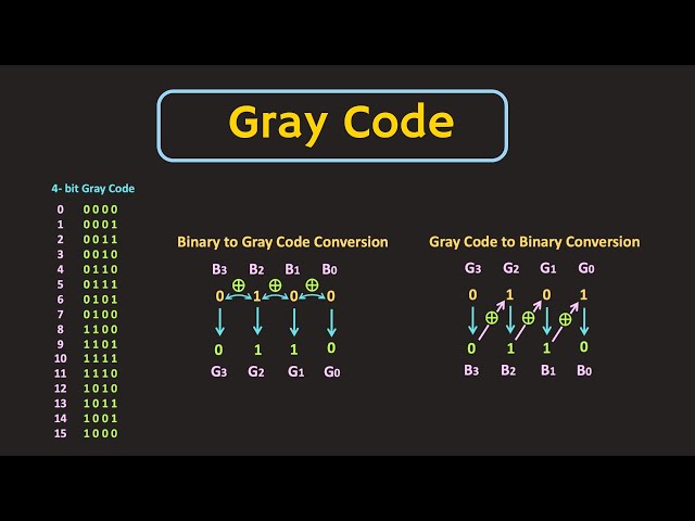 Gray Code Explained | Gray code to Binary and Binary to Gray code Conversion