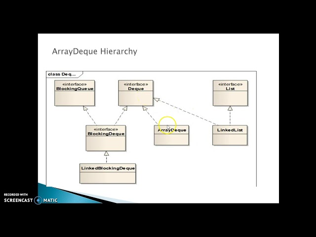 ArrayDeque in Java | Internal Working of ArrayDeque in Java