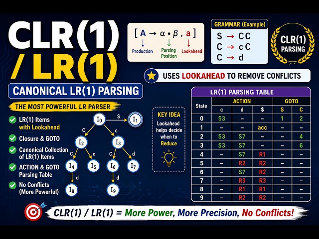 CLR(1) / LR(1) Parsing in Compiler Design | Lookahead, Closure, GOTO & Parsing Table