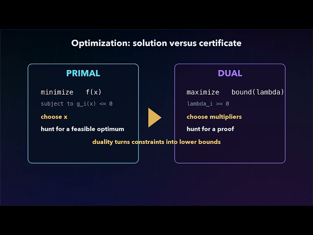 Duality: One Problem, Two Mirrors