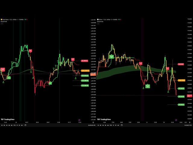 🔴 LIVE Gold & Silver (XAUUSD & XAGUSD) 1M Scalping Signals | Dual Chart System