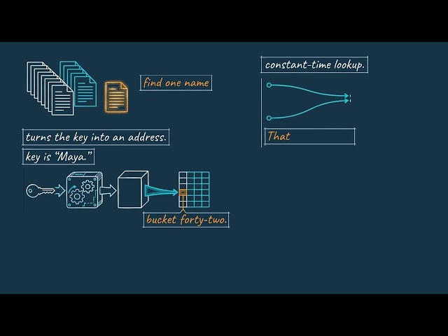 How a Hash Table Finds Data Without Searching Everything