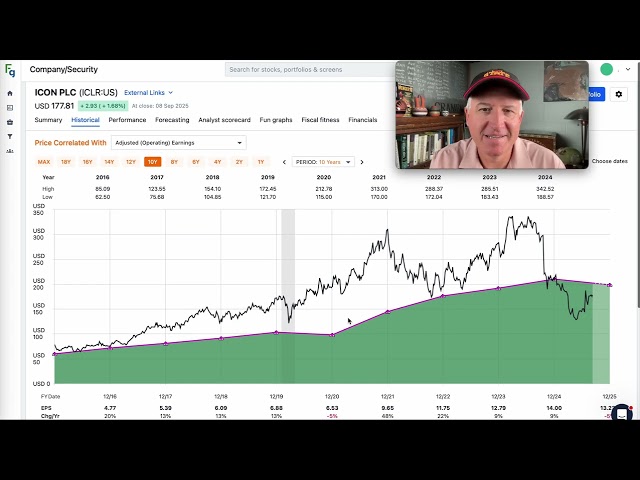 ICON PLC Stock: A Buying Strategy For A Tricky Stock $ICLR