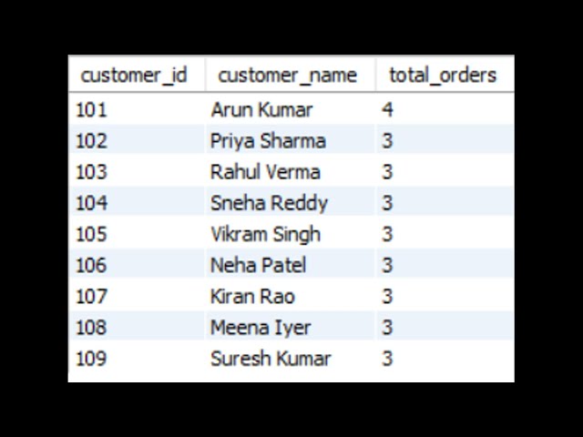 SQL GROUP BY & HAVING  Find Customers with More Than 2 Orders  SQL Practice.