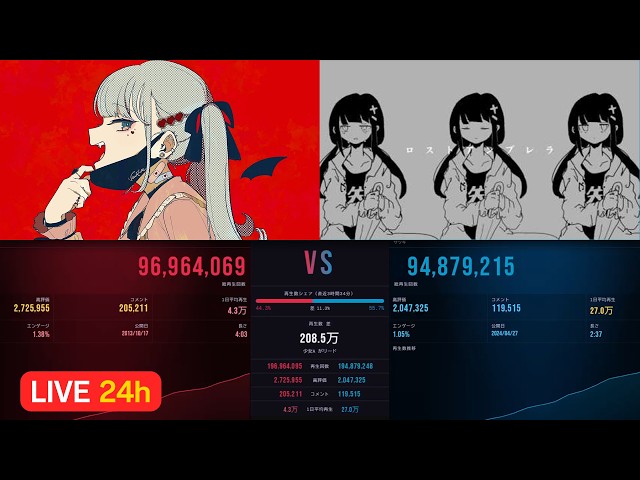【残り15万】1億再生間近！ヴァンパイアvsロストアンブレラ 24時間最新見守りライブ