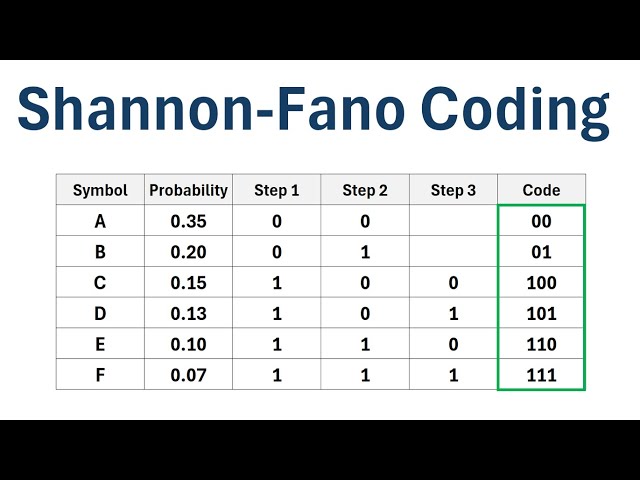 Shannon-Fano Coding (Step-by-Step Example)