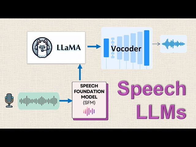 Speech LLMs: Models that listen and talk back