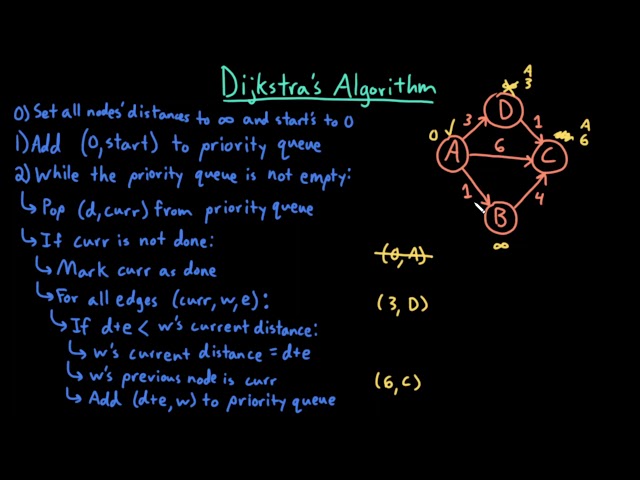 Advanced Data Structures: Dijkstra's Algorithm
