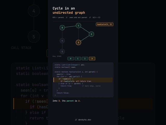 Detect Cycle in Undirected Graph Visualized | DFS + Parent | DSA #shorts