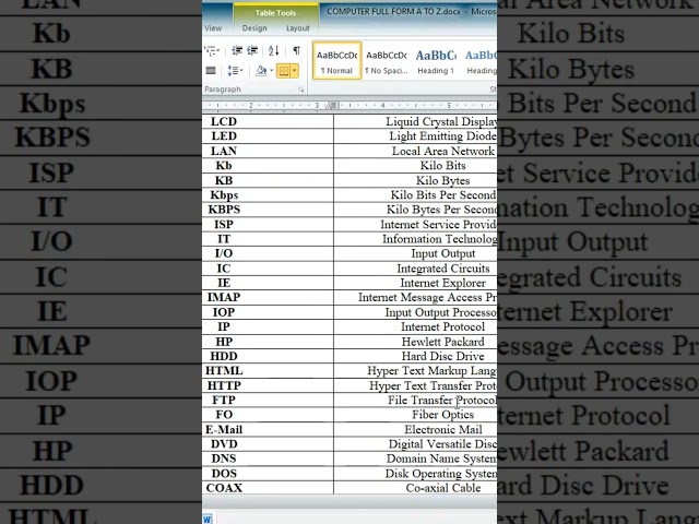 Computer Full Form CCC/Olevel Exam || एग्जाम में आने वाली कंप्यूटर की फुल फॉर्म #computercourse