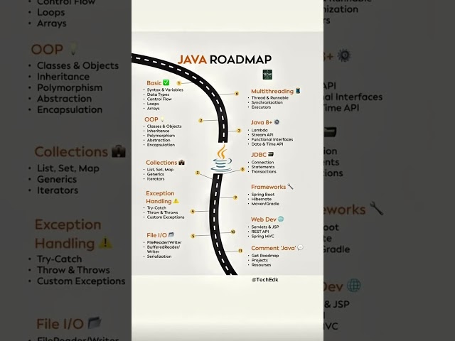 Java Developer Roadmap 2026 – Skills, Topics & Subtopics to Master Java Programming