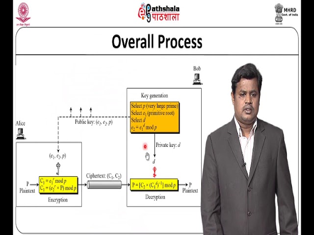 ELGAMAL Cryptosystem