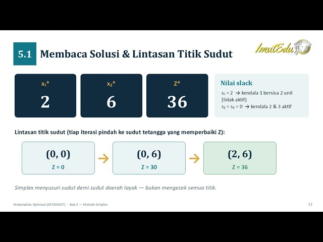 Cara Menyelesaikan Linear Programming dengan Metode Simplex (Step-by-Step + Contoh Soal)
