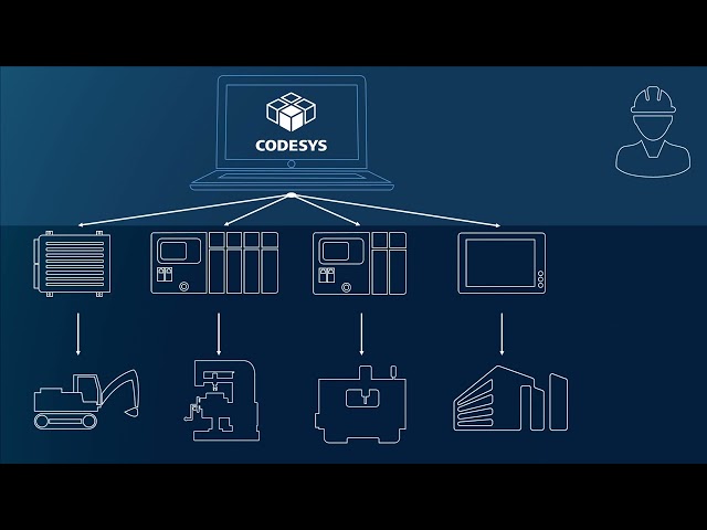 What is CODESYS?