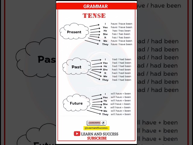 GRAMMAR | PRESENT, PAST TENSE | BASIC TENSES | SENTENCE | EXAMPLES | VERB FORMS