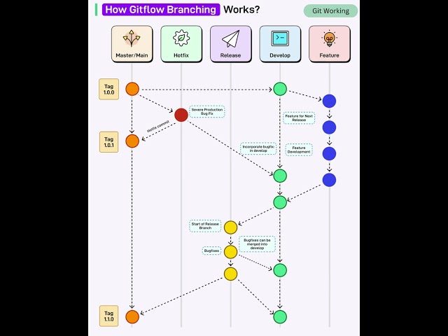 Gitflow Branching Strategy Explained | Git Workflow for Teams #shorts #trending #viral #viralshorts