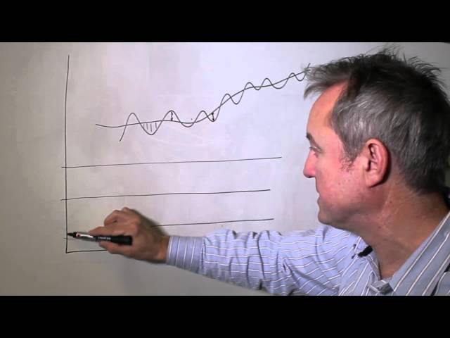 What are Moving Averages?
