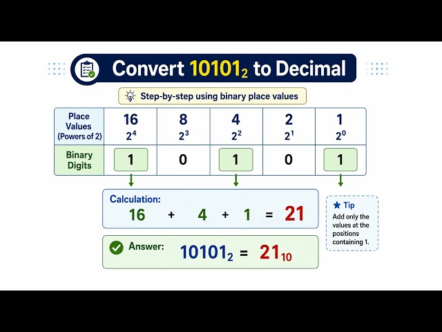 Binary to Decimal Conversion Explained | Edexcel IGCSE Computer Science | GCSE Computer Science