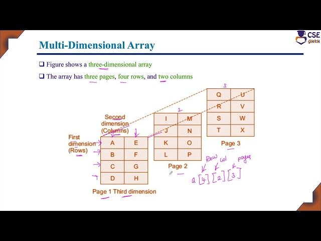 Multi-Dimensional Array Representation | Three-Dimensional | L 17 | Data Structures & Applications