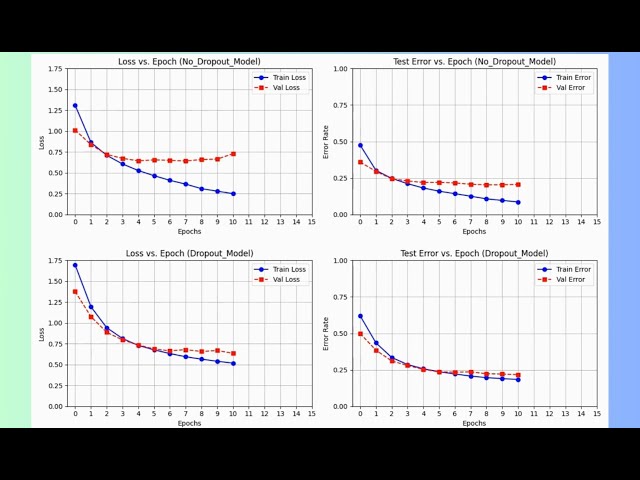 Dropout Regularization Visually Explained
