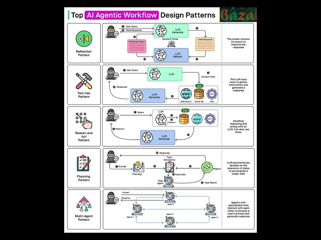 5 AI Agentic Workflow Patterns-Reflection, Tools, ReAct, Planning, Multi‑Agent