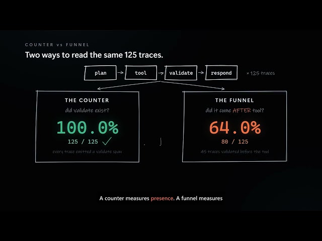 Funnel of Thought — my AI agent said it validated 100% of the time. A funnel said 64%.