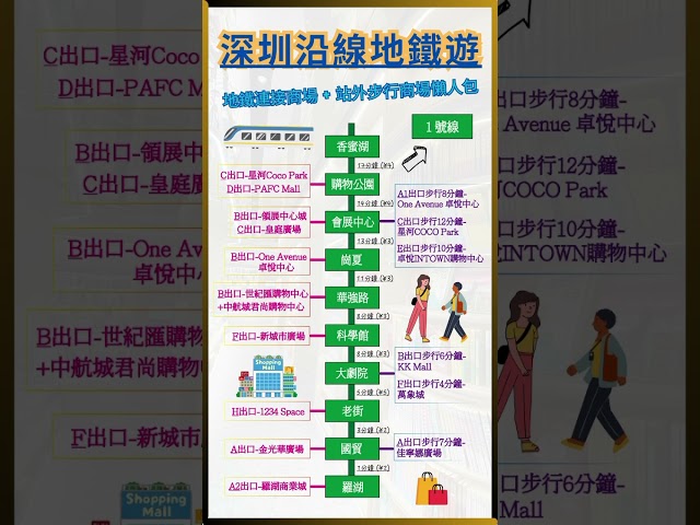 ［深圳地鐵1號線上集］一定要收藏！🤩羅湖口岸地鐵線附近商場⌚️內附乘車時間+💰車費
