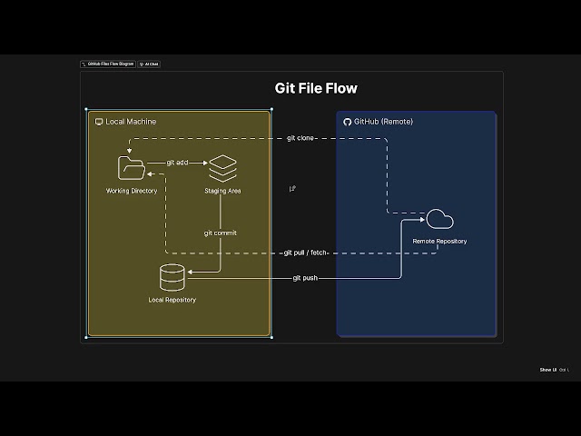 Local Machine ⇄ GitHub Project Flow