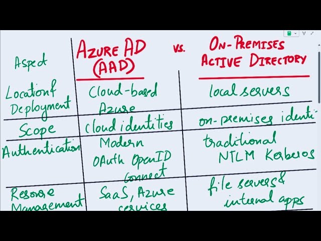 Azure AD vs Active Directory | Azure AD vs On-premises Active Directory| Difference between AAD & AD