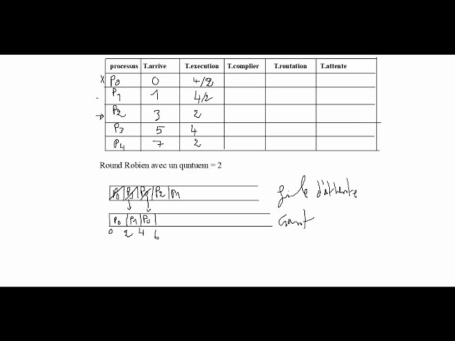 algorithme de round robin darja