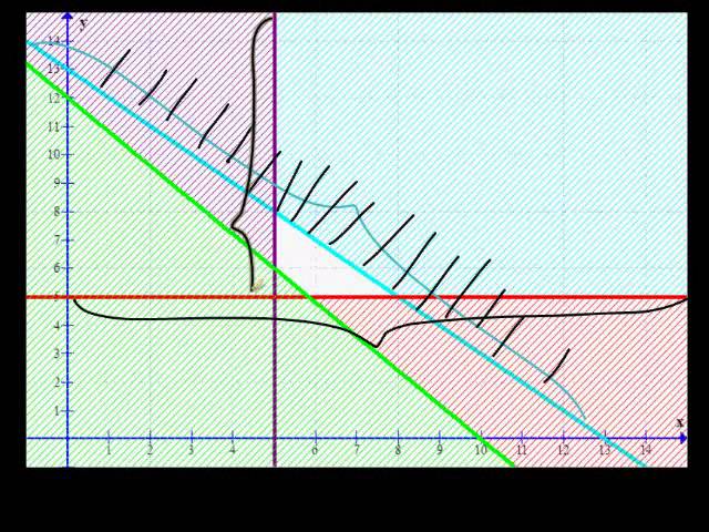 Linear Programming example